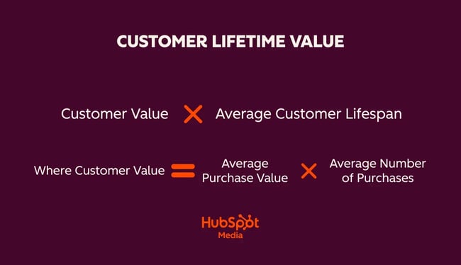 customer retention metrics, customer lifetime value formula, customer value x average customer lifespan